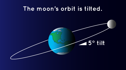 Illustration that shows the Moon's orbit at a 5 degree tilt around the Earth.