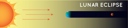 Illustration that shows the Earth, between the Sun and Moon, blocking light from the Sun, causing the Moon to appear reddish.