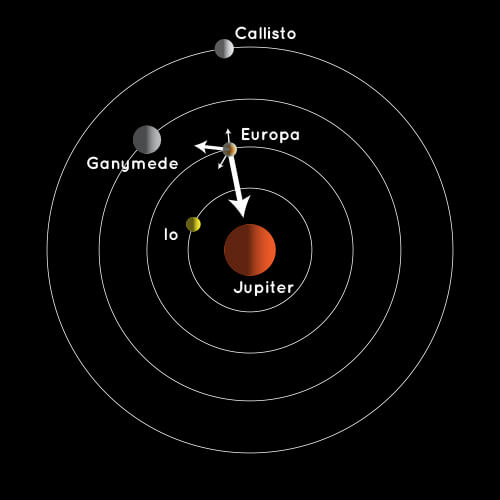 Illustration of Jupiter system shows how Jupiter, Ganymede, Callisto, and Io also have gravitation influences on Europa.