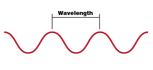 A diagram showing a wavelength in a wave
