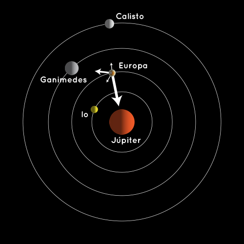 La ilustración del sistema de Júpiter muestra cómo Júpiter, Ganimedes, Calisto e Io también tienen influencias gavitacionales en Europa.