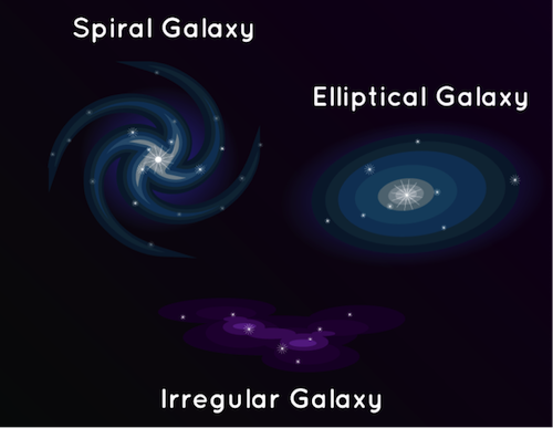 3 main types of galaxies