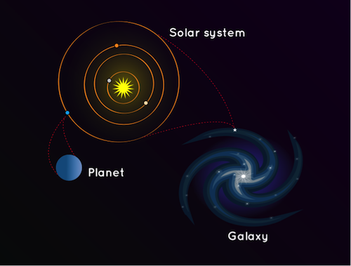 parts of the solar system and their meaning