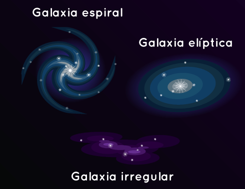 Diagrama con las diferentes formas de galaxias: espiral, elíptica e irregular.