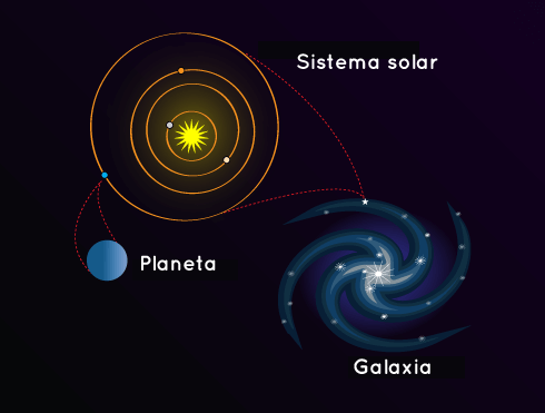 diagrama en el que se ve que un planeta es parte de un sistema solar, y el sistema solar parte de una galaxia