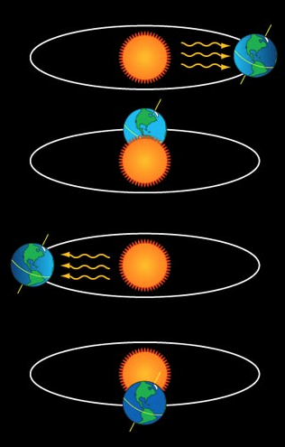 diagrama de la Tierra girando alrededor del sol