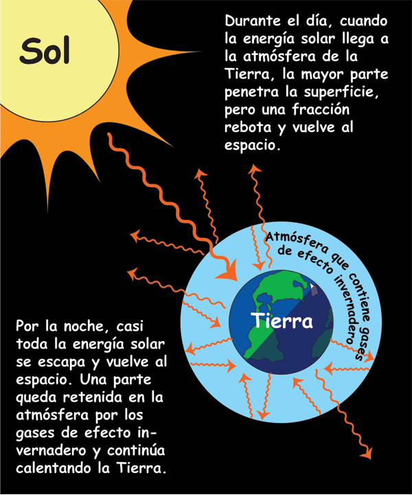 Resultado de imagen de cómo se calienta la atmósfera con los rayos solares