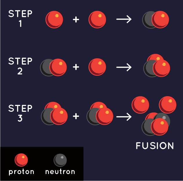 nuclear fusion sun