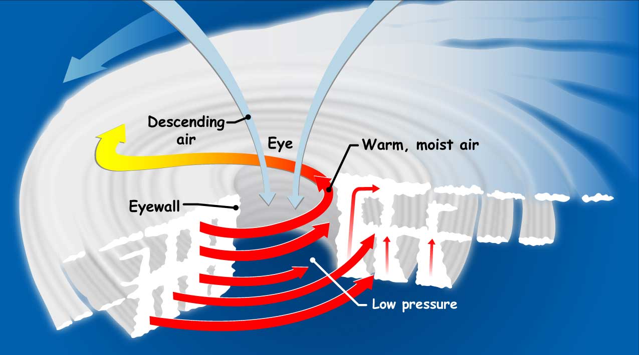 What is a hurricane? A hurricane is a great spinning mass of air, with  clouds and rain, where the winds continually blow at over 74 miles an hour.