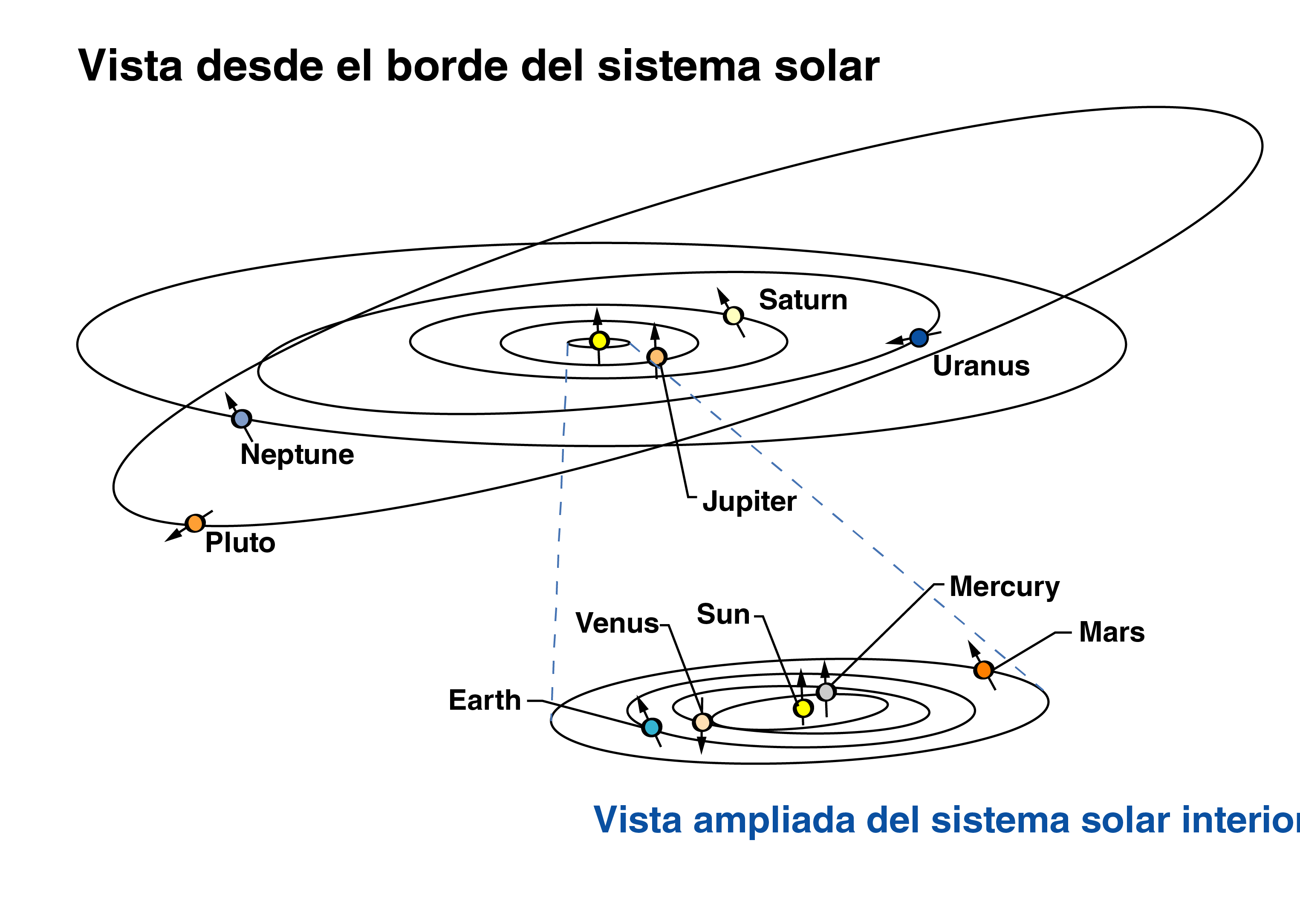 Vista lateral de las órbitas de los planetas.