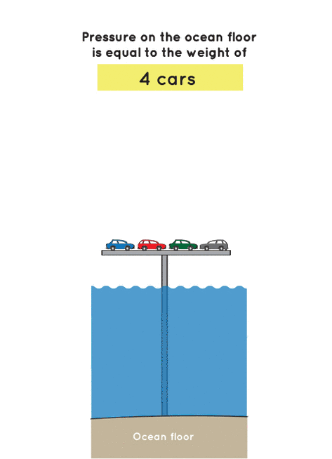 An illustration showing how much the pressure on the ocean floor, at the center of the Earth, and at the center of Jupiter would be if it were converted into the weight of cars 