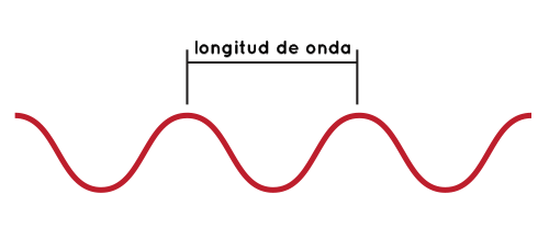 A diagram showing a wavelength in a wave