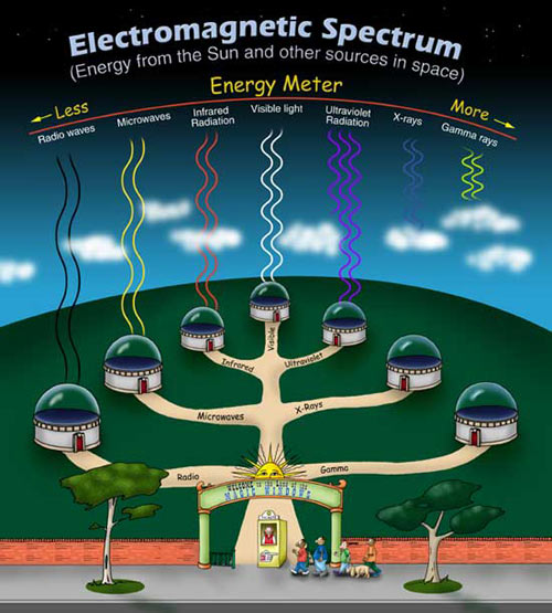 electromagnetic spectrum wavelengths for kids