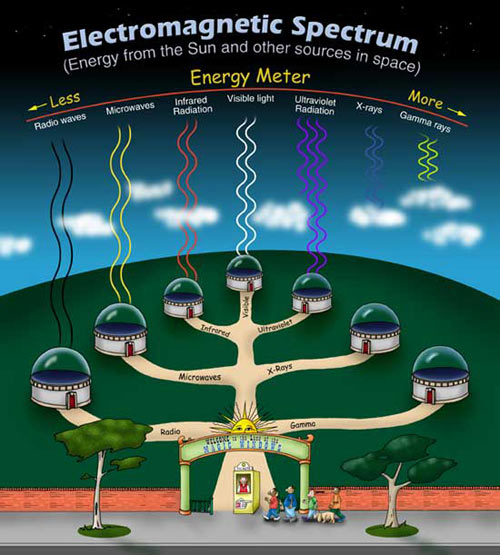 Explore The Electromagnetic Spectrum Nasa Space Place Nasa Science