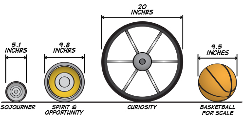 a comparison of wheel sizes of all of the Mars rovers, next to a basketball for scale