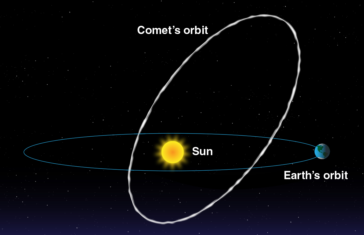 Diagram shows Sun in center, Earth orbiting, and lop-sided comet orbit intersecting earth orbit.