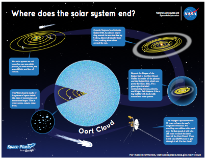 parts of our solar system