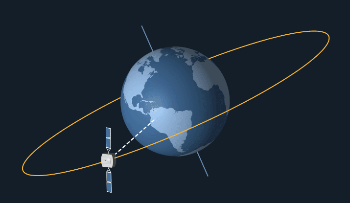 A satellite in geostationary orbit around the Earth. The satellite is simple; it has a single body and two solar panels on the top and bottom. A yellow line shows what geostationary orbit looks like. This yellow line runs parallel to the Earth’s equator, which means the satellite orbits above the equator and completes one revolution around Earth precisely every 24 hours.
