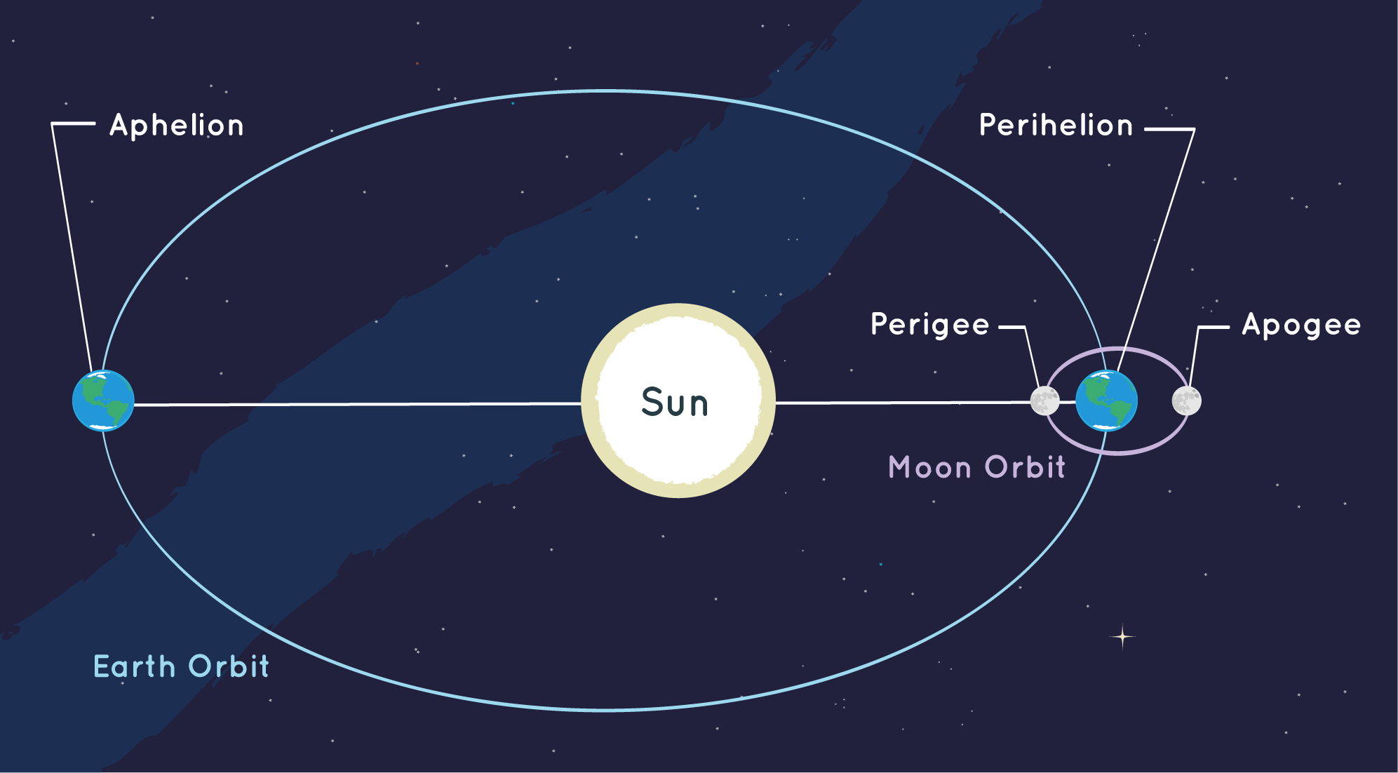 An illustration of Earth’s orbit around the Sun, and the Moon’s orbit around Earth. The aphelion, perihelion, perigee, and apogee points are labeled.