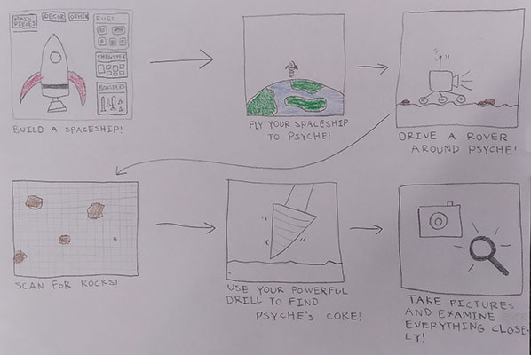 User submitted drawing of a game design consisting of building a spaceship, flying to Psyche, driving a rover on Psyche, drilling for ricks, and examining those rocks.