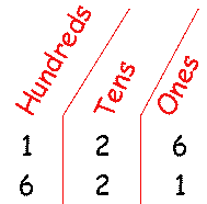 Digits take on different values depending on their position in hundreds, tens, or ones column