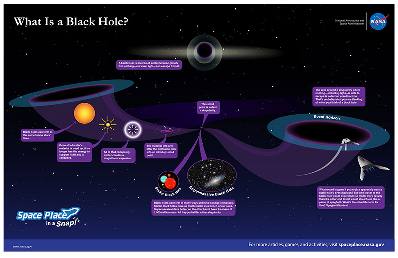 future research on black holes