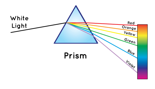 A prism separates white light into the colors of the rainbow.