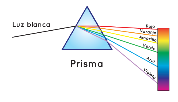 Un prisma separa la luz blanca en los colores del arco iris.
