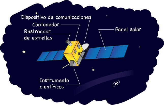 Diagrama de los componentes básicos de un satélite.