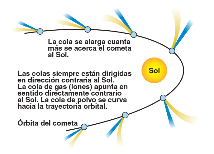 La cola del cometa siempre apunta en dirección contraria al Sol.