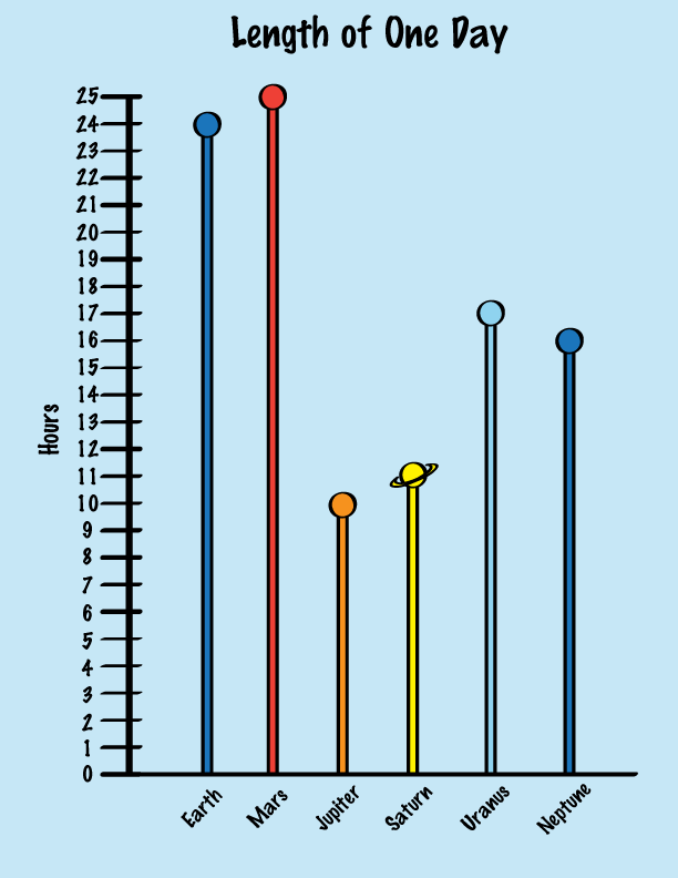 graph of lenghts of days on earth, mars, jupiter, saturn, uranus, and neptune