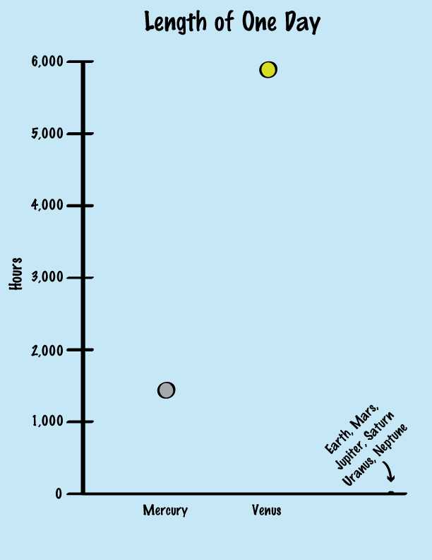 a graph of all the planets' lenghts of days