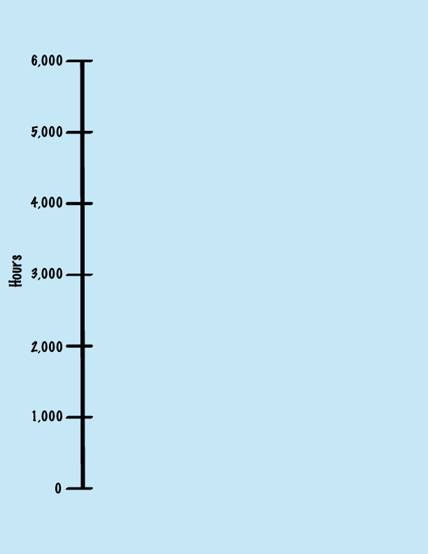 a number line from 0 to 6,000 in 1,000 steps