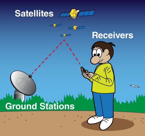 cartoon van een jongen die een GPS-ontvanger vasthoudt met een satelliet en een grondstation op de achtergrond.