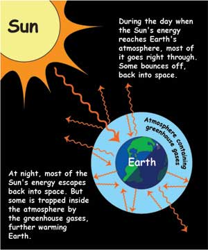 Cartoon of Earth, with atmosphere containing greenhouse gases. Sun's rays enter atmosphere, most go through to surface, a few bounce off into space. On the night side, most energy rays exit atmosphere, some bounce off back to Earth.