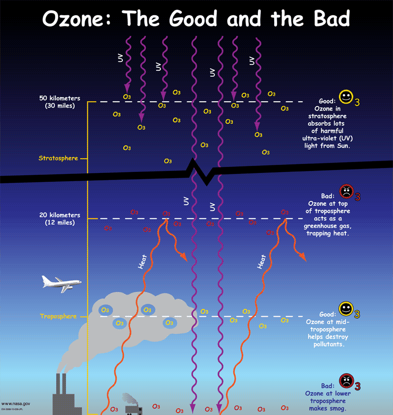 ozone layer and greenhouse effect