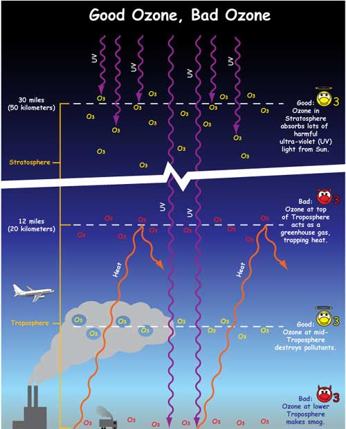 Рисунок, показывающий четыре различных уровня озона в атмосфере.