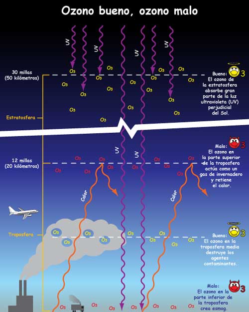 Ilustración que muestra los cuatro niveles de ozono en la atmósfera.