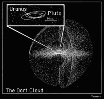 3-D diagram shows Oort cloud surrounding relatively tiny solar system in the center.