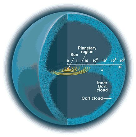 Diagrama 3-D del sistema solar, con la región del planeta en el centro y la nube de Oort se extiende una capa que rodea a 1.000.000 de la UA (la distancia del Sol a la Tierra).
