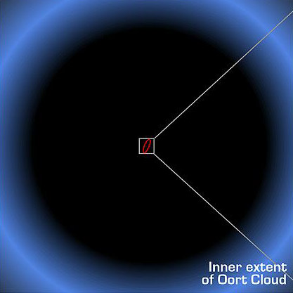 El diagrama muestra límite interior de la Nube de Oort con el sistema solar pequeño círculo en rojo en el centro.