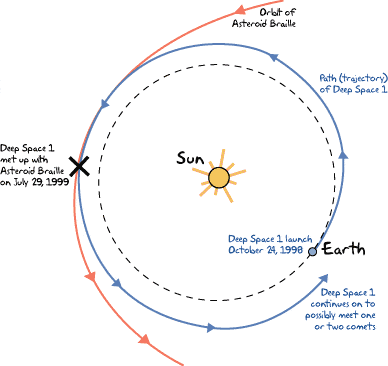 Deep Space 1 rendezvous'd with an asteroid