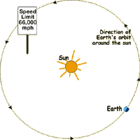 Earth orbits the Sun