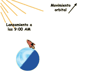 Cohete lanzado en la misma dirección que la órbita y rotación de la Tierra.