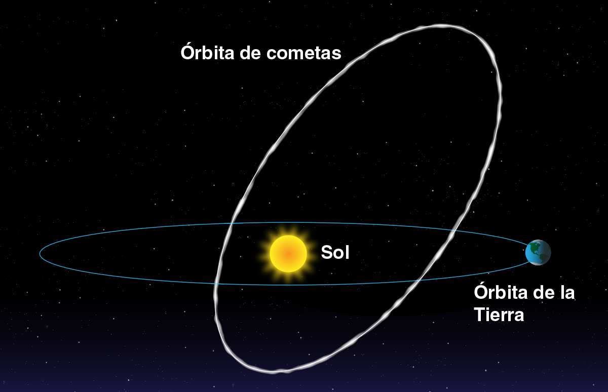 El diagrama muestra el sol en el centro, la Tierra que orbita y la intersección entre la órbita ladeada de un cometa y la órbita de la Tierra.