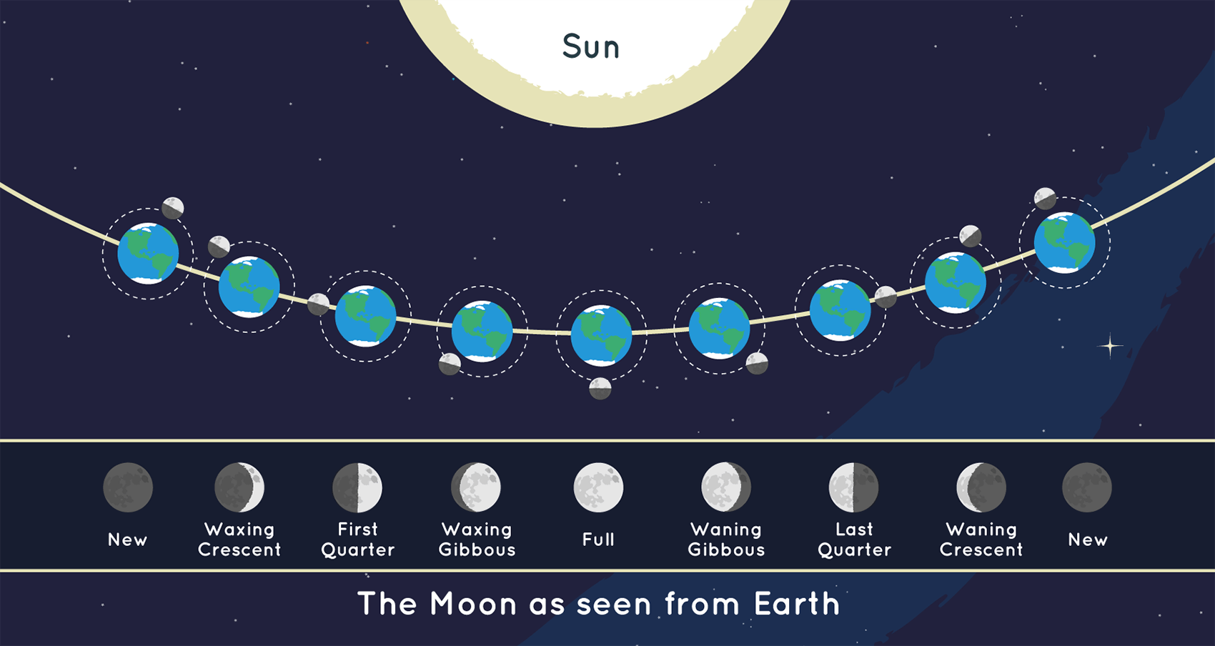 What are the phases of the Moon?