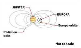 Europa spacecraft would be inside Jupiter's radiation belts.