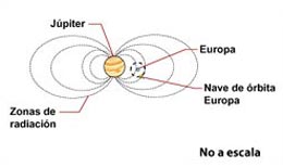 La nave espacial de Europa se encontraría en el interior de los cinturones de radiación de Júpiter.
