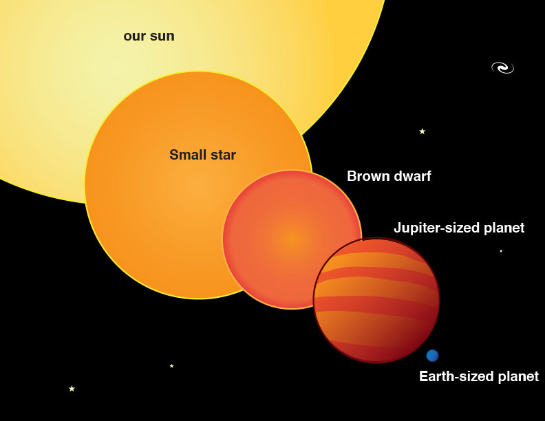 figura que muestra los tamaños relativos de diferentes planetas, enanas marrones y estrellas, incluido nuestro propio sol.