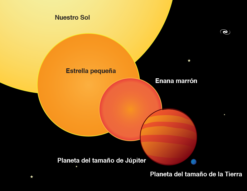 Imagen que muestra los tamaños relativos de los diferentes planetas, las enanas marrones y las estrellas, incluido nuestro Sol.